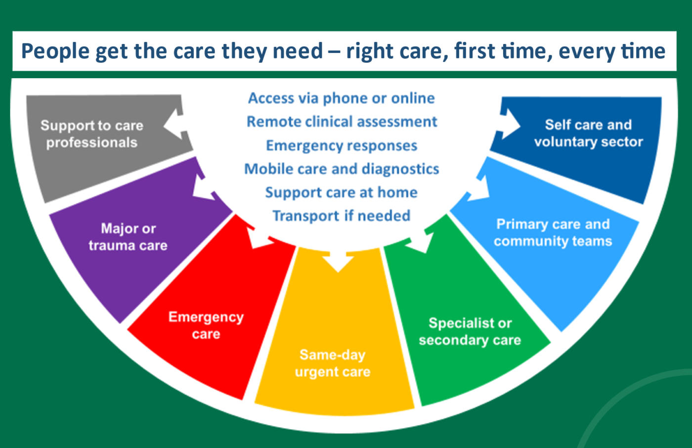 the-ambulance-service-offer-integrated-urgent-and-emergency-care