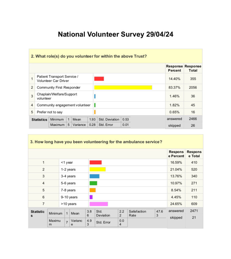 National Volunteer Survey 290424 Results 29.04.24 FC