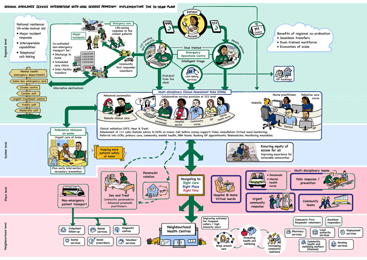 Ambulance Service Integration